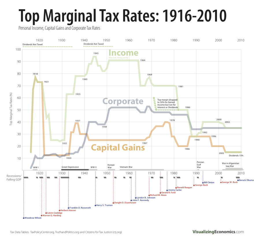 Top marginal tax rates