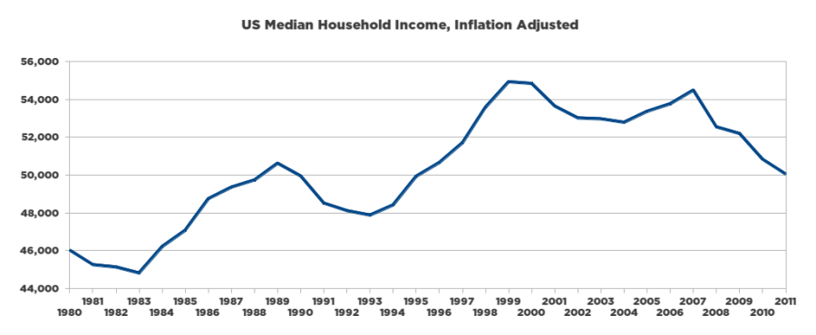 Median US Hosehold Income Median US Hosehold Income