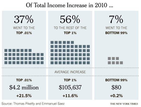 NYTimes Graph Income Increase