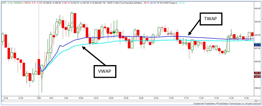 twap vwap