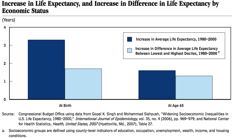 Life expectancy by economic status