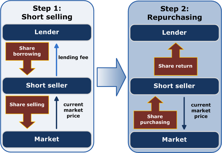 Short_finance