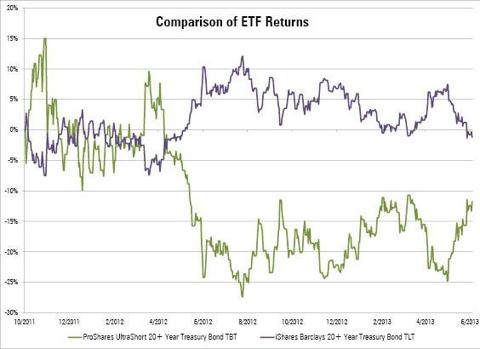 treasury inverse etf